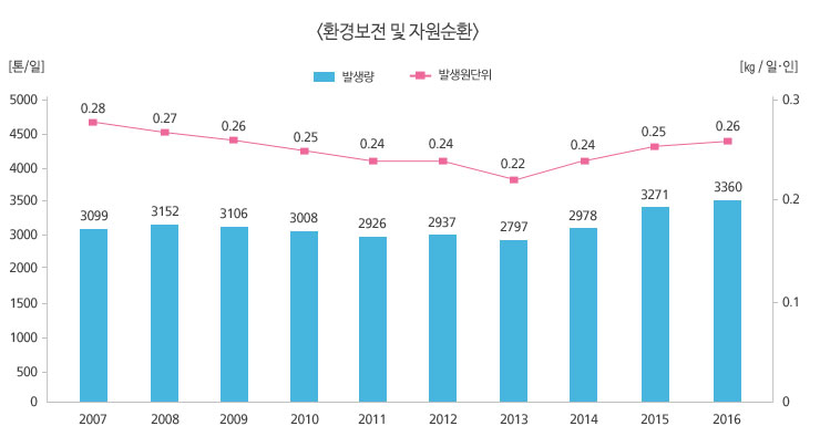 <연도별 음식물류폐기물 발생현황(2007~2016년)