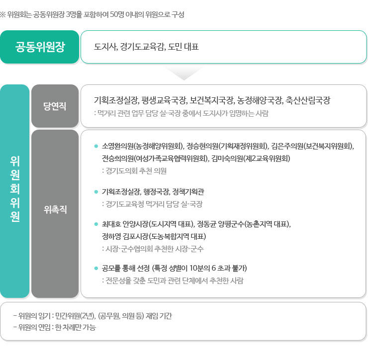 위원회 구성 상세내용은 아래글 참조