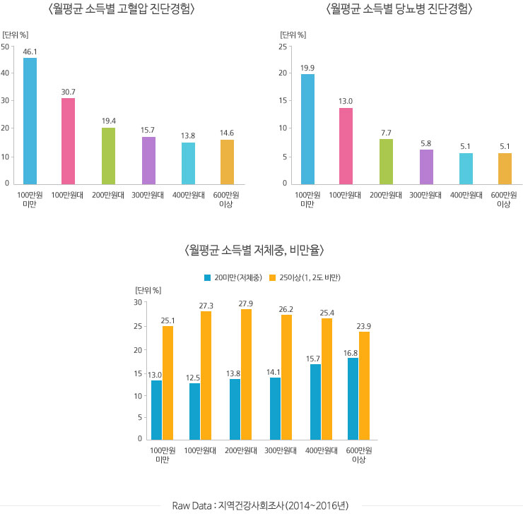월평균 소득별 고혈압 진단경험,월평균 소득별 당뇨병 진단경험, 월평균 소득별 저체중, 비만율