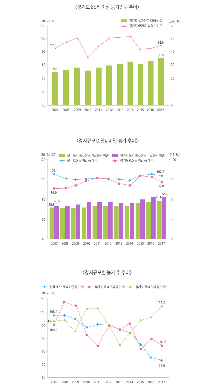 경기도 65세 이상 농가인구 추이 경지규모 0.5ha미만 농가 추이 경지규모별 농가 수 추이