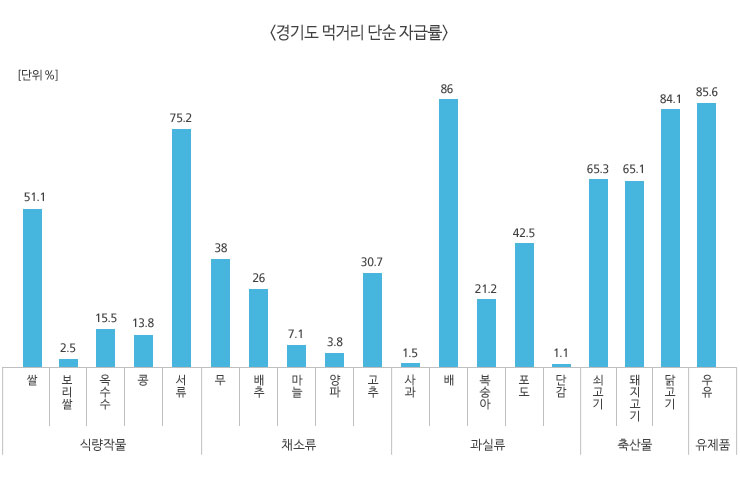 경기도 먹거리 단순 자급률